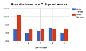 Attendances were higher in 4 of Warnock's first 5 games