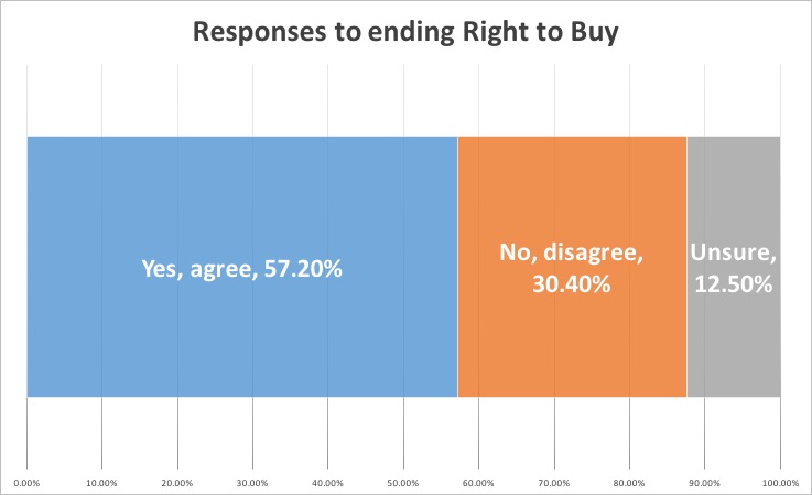 responses