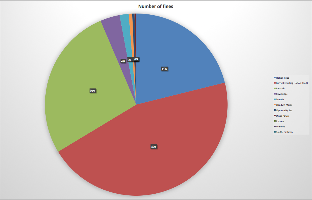Graph showing the amount of fines in each area of Vale of Glamorgan compared with Holton Road