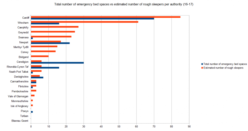 Comparison of rough sleepers v emergency beds