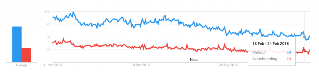 Google Trends screenshot of parkour and skateboarding searches over the past year. Photo: Google Trends