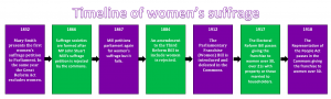 Timeline of women's suffrage