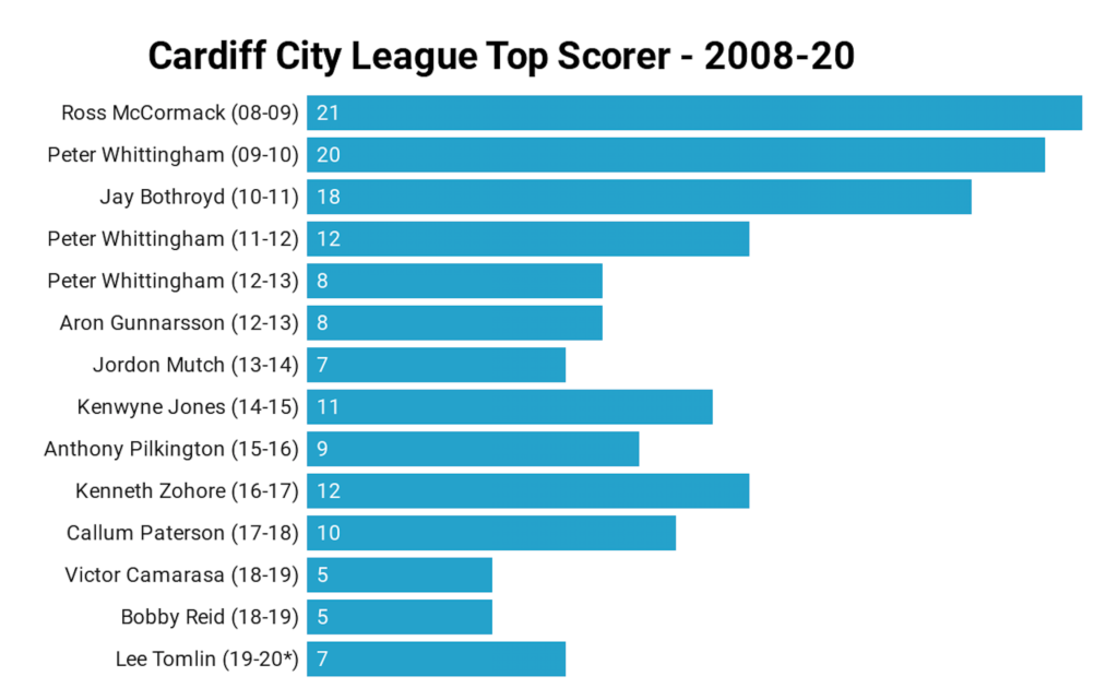 Cardiff City sign 30 strikers in nine years but play right-back up