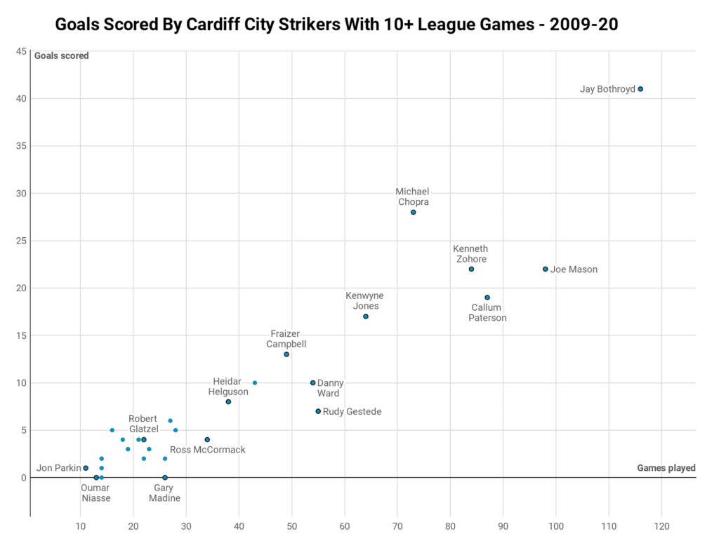 Cardiff City sign 30 strikers in nine years but play right-back up